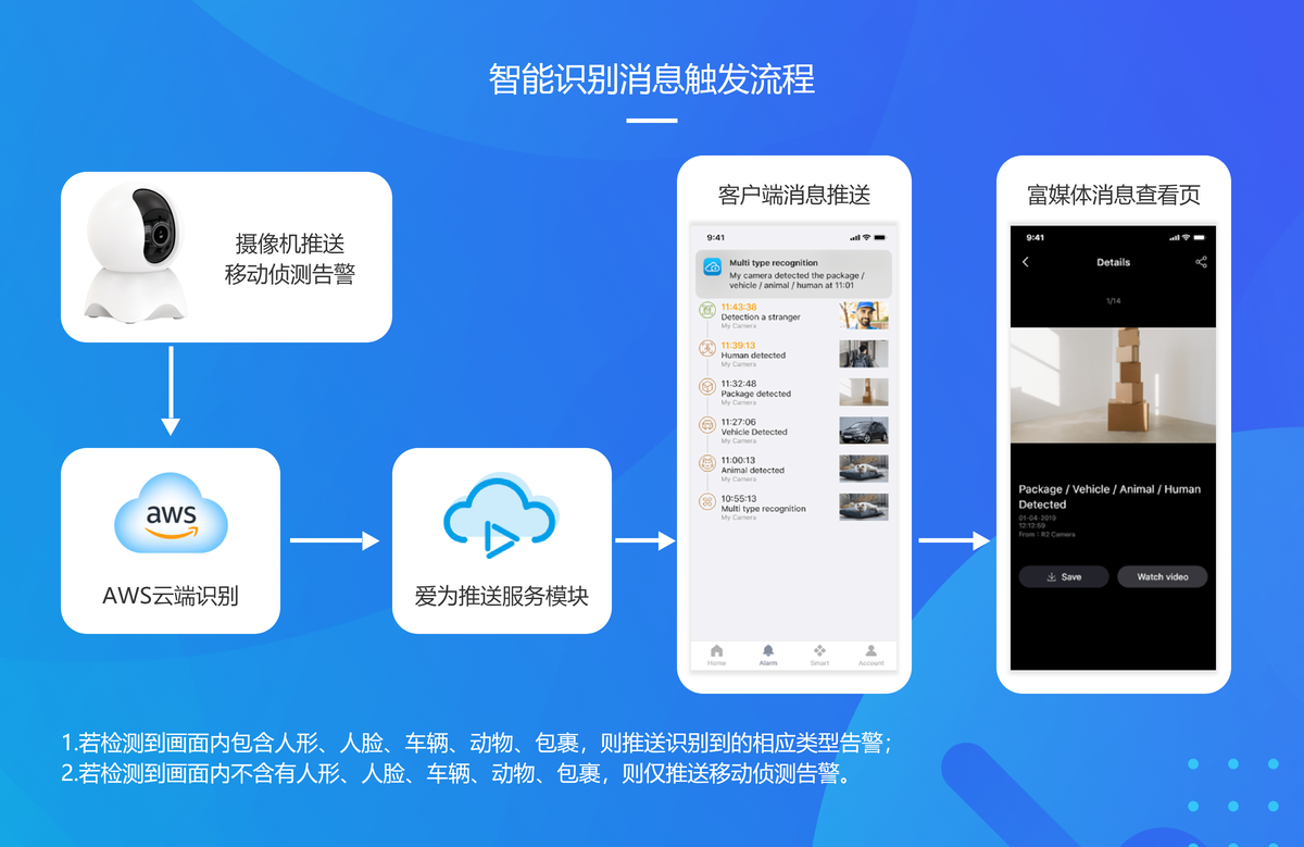 智能识别消息触发流程(图1) 智能识别消息触发流程(图1)