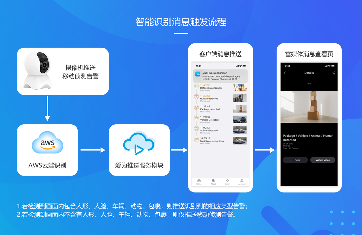 智能识别消息触发流程(图1)