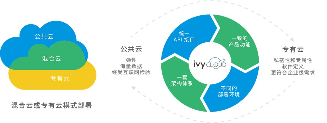 公有云/私有云/混合云部署(图1) 公有云/私有云/混合云部署(图1)