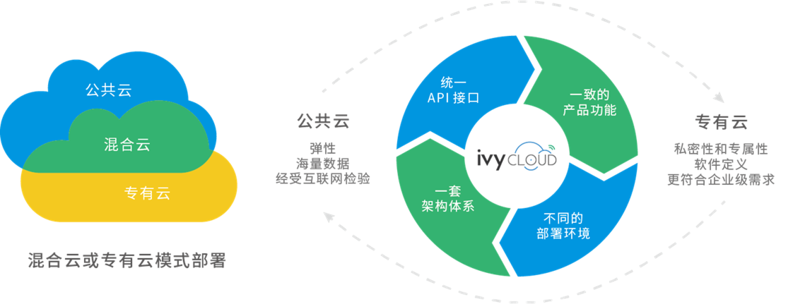 公有云/私有云/混合云部署(图1)