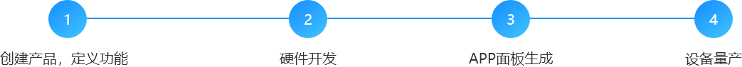 IoT平台(图7) IoT平台(图7)